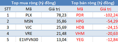 Phiên 2/7: Khối ngoại tiếp tục bán ròng hơn 80 tỷ trên toàn thị trường - Ảnh 1.
