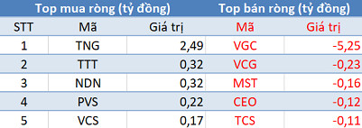 Phiên 27/11: Khối ngoại tiếp tục mua ròng, tập trung “gom hàng” VNM - Ảnh 2.