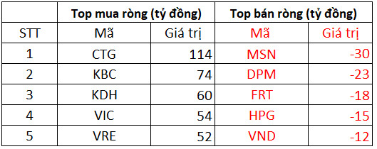 Phiên 27/12: Khối ngoại trở lại mua ròng 440 tỷ đồng trên HoSE, gom mạnh CTG, KBC và KDH - Ảnh 1.