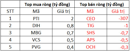 Phiên 27/12: Khối ngoại trở lại mua ròng 440 tỷ đồng trên HoSE, gom mạnh CTG, KBC và KDH - Ảnh 2.