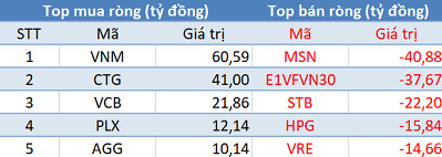 Phiên 27/3: Khối ngoại trở lại mua ròng, chấm dứt chuỗi 33 phiên bán ròng liên tiếp - Ảnh 1.