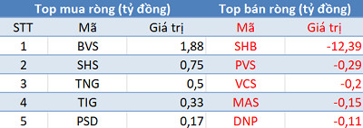 Phiên 27/3: Khối ngoại trở lại mua ròng, chấm dứt chuỗi 33 phiên bán ròng liên tiếp - Ảnh 2.