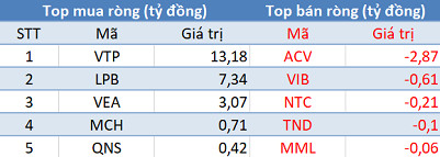 Phiên 27/3: Khối ngoại trở lại mua ròng, chấm dứt chuỗi 33 phiên bán ròng liên tiếp - Ảnh 3.