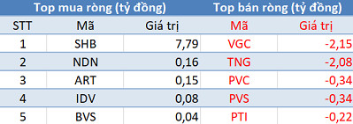 Phiên 27/3: Khối ngoại trở lại mua ròng gần 100 tỷ đồng - Ảnh 2.