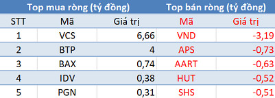 Phiên 27/4: Thị trường rung lắc mạnh, khối ngoại tiếp tục “gom” hơn 400 tỷ đồng cổ phiếu - Ảnh 2.
