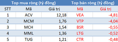 Phiên 27/4: Thị trường rung lắc mạnh, khối ngoại tiếp tục “gom” hơn 400 tỷ đồng cổ phiếu - Ảnh 3.