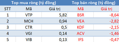 Phiên 27/5: Khối ngoại tiếp tục bán ròng hơn 120 tỷ đồng, tập trung “xả” HPG - Ảnh 3.
