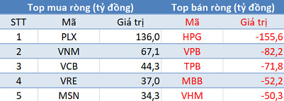 Phiên 27/5: Khối ngoại tiếp tục mua ròng hơn 250 tỷ đồng, tập trung mua PLX, THD - Ảnh 1.