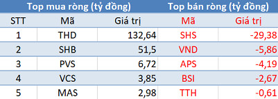Phiên 27/5: Khối ngoại tiếp tục mua ròng hơn 250 tỷ đồng, tập trung mua PLX, THD - Ảnh 2.