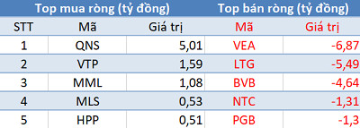 Phiên 27/5: Khối ngoại tiếp tục mua ròng hơn 250 tỷ đồng, tập trung mua PLX, THD - Ảnh 3.