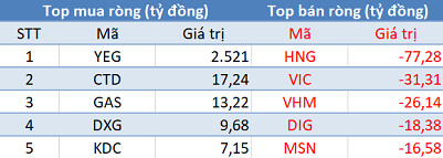 Phiên 27/6: Thị trường rực lửa, khối ngoại mua ròng gần 2.400 tỷ đồng - Ảnh 1.