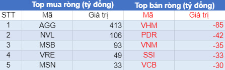 Phiên 27/7: Khối ngoại trở lại mua ròng hơn 300 tỷ đồng, tập trung giao dịch cổ phiếu BĐS - Ảnh 1.