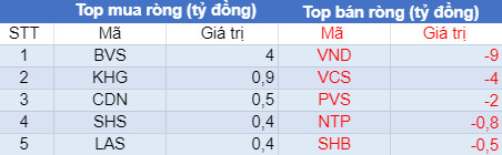 Phiên 27/7: Khối ngoại trở lại mua ròng hơn 300 tỷ đồng, tập trung giao dịch cổ phiếu BĐS - Ảnh 2.