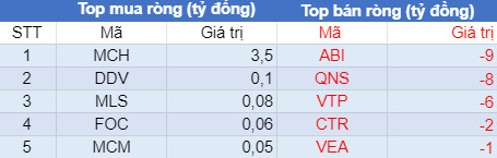 Phiên 27/7: Khối ngoại trở lại mua ròng hơn 300 tỷ đồng, tập trung giao dịch cổ phiếu BĐS - Ảnh 3.