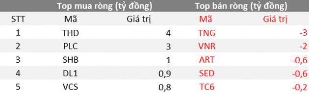 Phiên 27/9: Khối ngoại quay đầu bán ròng 239 tỷ đồng, tập trung bán HPG, VIC - Ảnh 2.