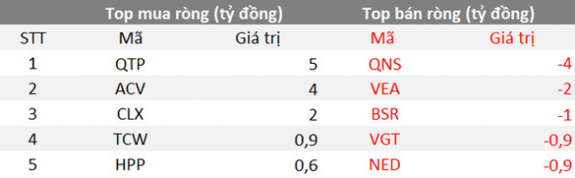 Phiên 27/9: Khối ngoại quay đầu bán ròng 239 tỷ đồng, tập trung bán HPG, VIC - Ảnh 3.