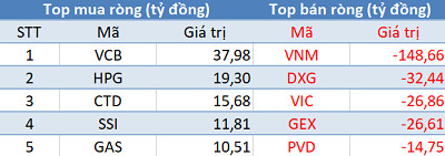 Phiên 2/8: Khối ngoại tiếp tục bán ròng, tập trung “xả hàng” VNM - Ảnh 1.