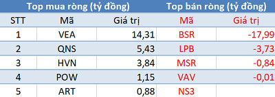Phiên 2/8: Khối ngoại tiếp tục bán ròng, tập trung “xả hàng” VNM - Ảnh 3.