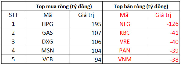 Phiên 28/10: Khối ngoại tiếp đà mua ròng 574 tỷ đồng trên toàn thị trường, tập trung gom HPG, GAS - Ảnh 1.