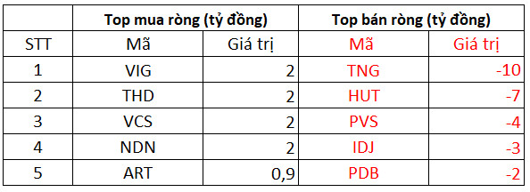 Phiên 28/10: Khối ngoại tiếp đà mua ròng 574 tỷ đồng trên toàn thị trường, tập trung gom HPG, GAS - Ảnh 2.