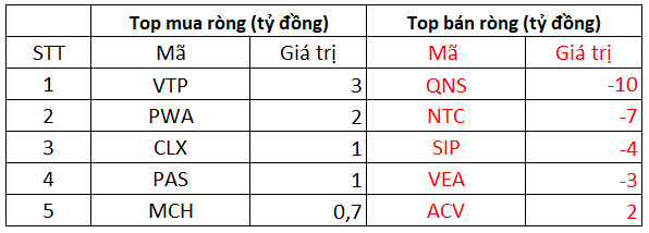 Phiên 28/10: Khối ngoại tiếp đà mua ròng 574 tỷ đồng trên toàn thị trường, tập trung gom HPG, GAS - Ảnh 3.