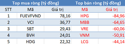 Phiên 28/12: Khối ngoại đẩy mạnh bán ròng gần 380 tỷ đồng, tập trung bán HPG, MBB - Ảnh 1.