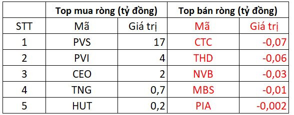 Phiên 28/12: Khối ngoại tiếp tục mua ròng hơn 300 tỷ đồng, xả mạnh một cổ phiếu bất động sản - Ảnh 2.