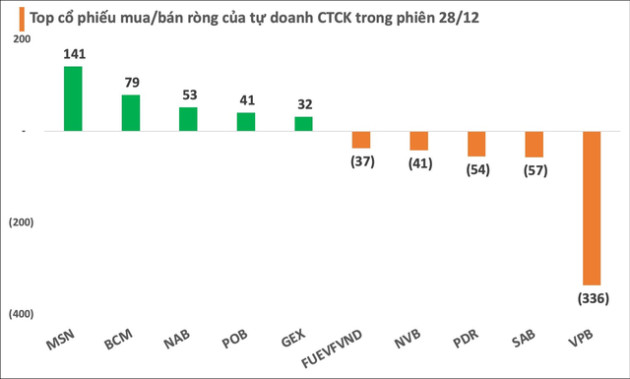 Phiên 28/12: Tự doanh CTCK đẩy mạnh bán ròng hơn 430 tỷ đồng, tập trung xả VPB - Ảnh 1.