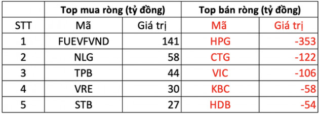 Phiên 28/2: Khối ngoại bán ròng 800 tỷ đồng trên toàn thị trường, tâm điểm bán ròng HPG - Ảnh 1.