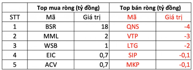 Phiên 28/2: Khối ngoại bán ròng 800 tỷ đồng trên toàn thị trường, tâm điểm bán ròng HPG - Ảnh 3.