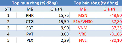 Phiên 28/2: Khối ngoại tiếp tục bán ròng hơn 400 tỷ đồng trên toàn thị trường - Ảnh 1.