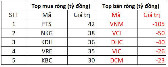 Phiên 28/3: Khối ngoại duy trì bán ròng trong phiên VN-Index đỏ lửa, tập trung bán VNM, VCI - Ảnh 1.