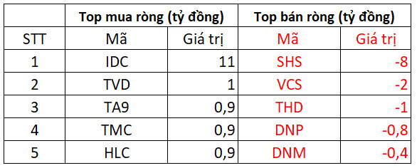 Phiên 28/3: Khối ngoại duy trì bán ròng trong phiên VN-Index đỏ lửa, tập trung bán VNM, VCI - Ảnh 2.