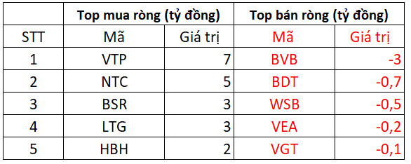 Phiên 28/3: Khối ngoại duy trì bán ròng trong phiên VN-Index đỏ lửa, tập trung bán VNM, VCI - Ảnh 3.