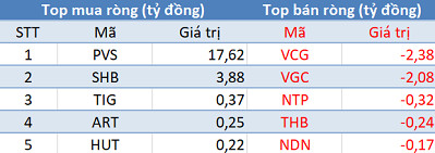 Phiên 28/3: Khối ngoại không ngừng mua ròng, Vn-Index dễ dàng vượt mốc 980 điểm - Ảnh 2.