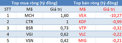Phiên 28/5: Khối ngoại trở lại mua ròng 275 tỷ đồng, tập trung “gom” Bluechips - Ảnh 3.