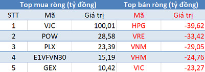 Phiên 28/5: Thị trường rung lắc dữ dội, khối ngoại mua ròng phiên thứ 2 liên tiếp trên HoSE - Ảnh 1.