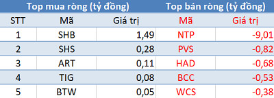 Phiên 28/5: Thị trường rung lắc dữ dội, khối ngoại mua ròng phiên thứ 2 liên tiếp trên HoSE - Ảnh 2.