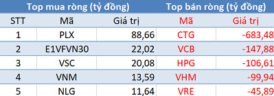 Phiên 28/8: Khối ngoại đẩy mạnh bán ròng hơn 1.200 tỷ đồng, tập trung bán CTG - Ảnh 1.