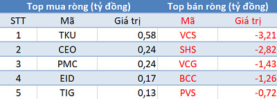 Phiên 28/8: Khối ngoại đẩy mạnh bán ròng hơn 1.200 tỷ đồng, tập trung bán CTG - Ảnh 2.