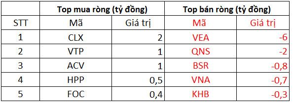 Phiên 28/9: Khối ngoại trở lại mua ròng 470 tỷ đồng, tập trung gom HPG, VNM - Ảnh 3.