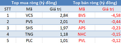 Phiên 29/1: Khối ngoại đẩy mạnh mua ròng hơn 1.100 tỷ đồng, tâm điểm MWG - Ảnh 2.
