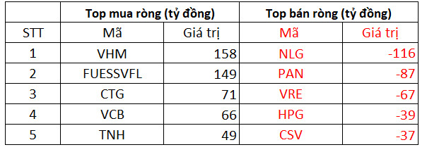 Phiên 29/10: Khối ngoại có phiên thứ 3 liên tiếp mua ròng trên HoSE, tập trung gom VHM - Ảnh 1.