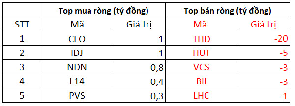 Phiên 29/10: Khối ngoại có phiên thứ 3 liên tiếp mua ròng trên HoSE, tập trung gom VHM - Ảnh 2.