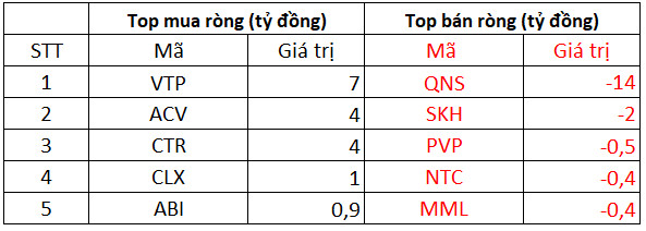 Phiên 29/10: Khối ngoại có phiên thứ 3 liên tiếp mua ròng trên HoSE, tập trung gom VHM - Ảnh 3.