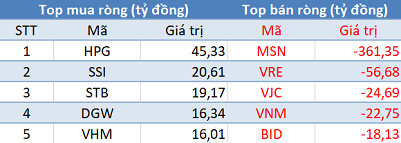Phiên 29/10: Khối ngoại tiếp tục bán ròng 361 tỷ đồng, tâm điểm bán MSN - Ảnh 1. Phiên 29/10: Khối ngoại tiếp tục bán ròng 361 tỷ đồng, tâm điểm bán MSN - Ảnh 1.