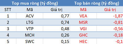 Phiên 29/10: Khối ngoại tiếp tục bán ròng 361 tỷ đồng, tâm điểm bán MSN - Ảnh 3. Phiên 29/10: Khối ngoại tiếp tục bán ròng 361 tỷ đồng, tâm điểm bán MSN - Ảnh 3.