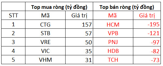 Phiên 29/11: Khối ngoại thu hẹp đà bán ròng trên HoSE, tâm điểm chốt lời gần 200 tỷ đồng cổ phiếu CEO - Ảnh 1.