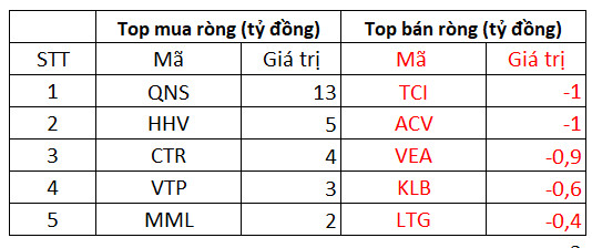 Phiên 29/11: Khối ngoại thu hẹp đà bán ròng trên HoSE, tâm điểm chốt lời gần 200 tỷ đồng cổ phiếu CEO - Ảnh 3.