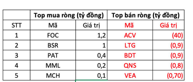 Phiên 29/11: Thị trường bứt phá mạnh, khối ngoại mua ròng đột biến gần 2.700 tỷ đồng - Ảnh 3.